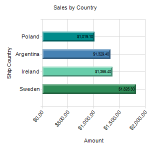 Sales by Country Sales by Country